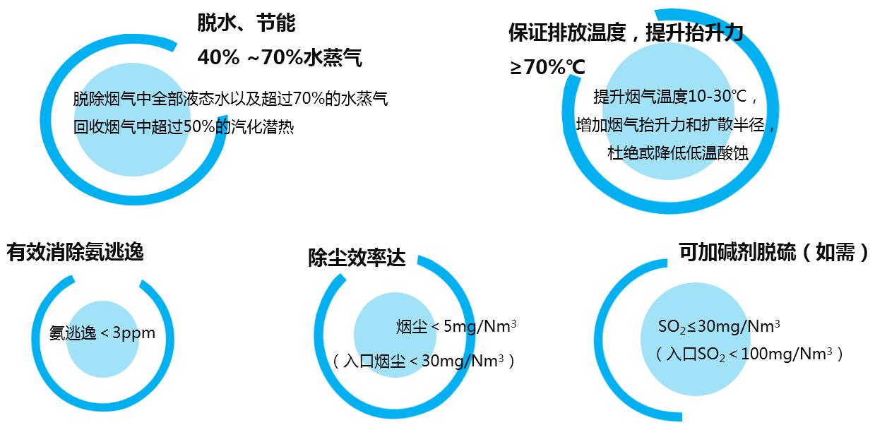 烟气深度净化 2
